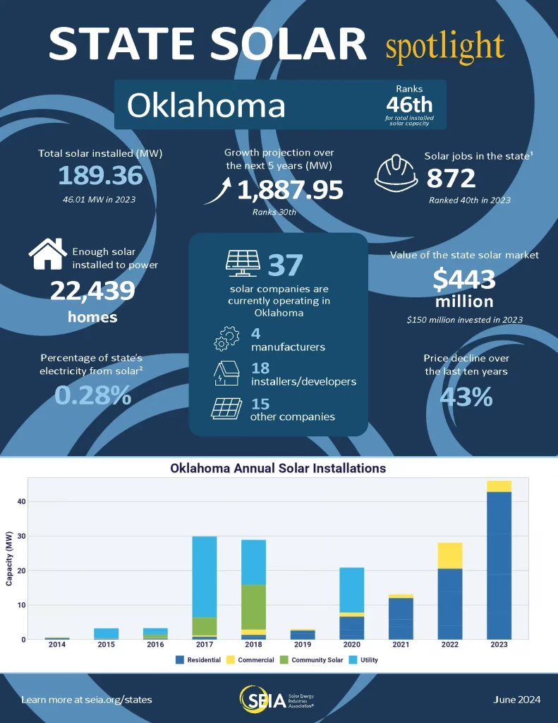 Oklahoma Solar data conv